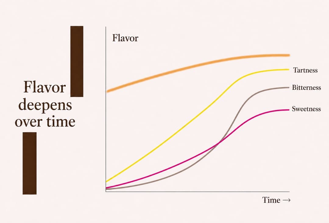 Why it never turns harshly sour