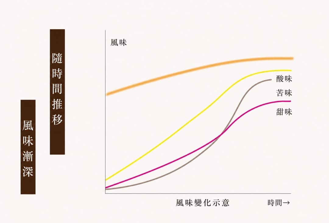 不會突然變酸的秘密